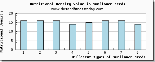 sunflower seeds tryptophan per 100g