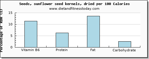 vitamin b6 and nutrition facts in sunflower seeds per 100 calories