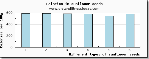 sunflower seeds vitamin e per 100g