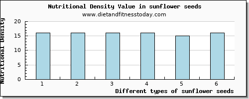 sunflower seeds vitamin e per 100g