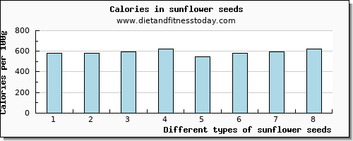 sunflower seeds water per 100g