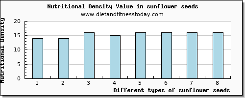 sunflower seeds zinc per 100g