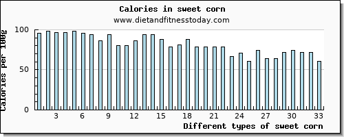 sweet corn aspartic acid per 100g