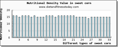 sweet corn aspartic acid per 100g