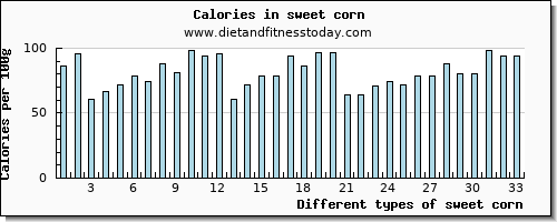 sweet corn calcium per 100g