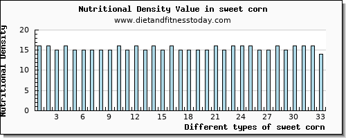 sweet corn calcium per 100g