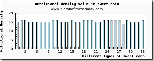 sweet corn cholesterol per 100g