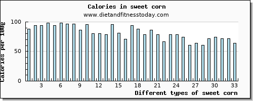 sweet corn fiber per 100g