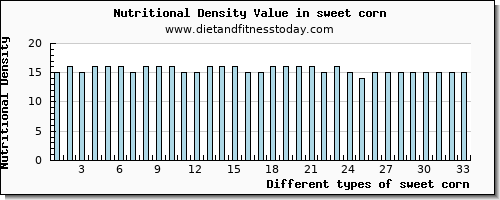 sweet corn fiber per 100g