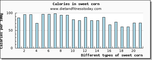 sweet corn glucose per 100g