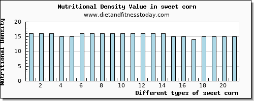 sweet corn glucose per 100g