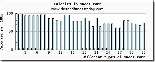 sweet corn iron per 100g