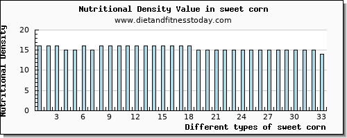 sweet corn iron per 100g