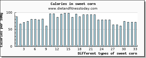 sweet corn lysine per 100g