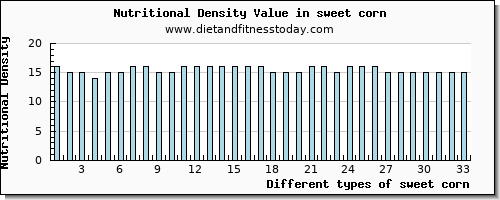 sweet corn lysine per 100g