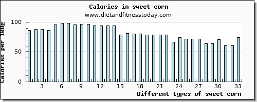 sweet corn niacin per 100g