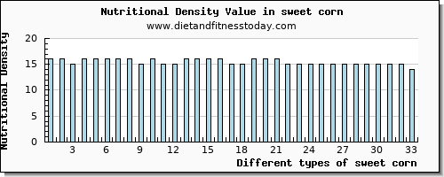 sweet corn niacin per 100g