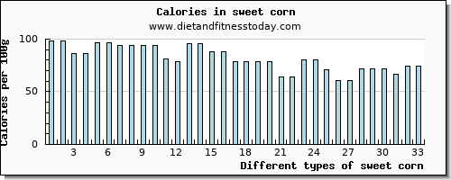 sweet corn potassium per 100g