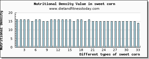 sweet corn potassium per 100g