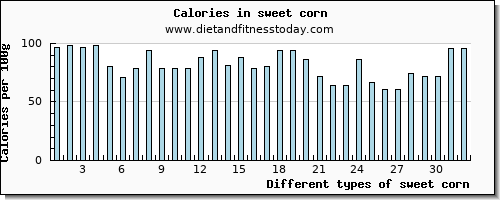sweet corn selenium per 100g