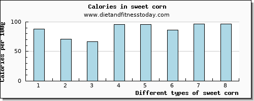 sweet corn starch per 100g