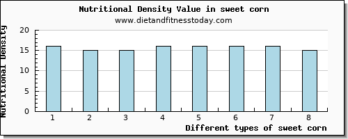 sweet corn starch per 100g