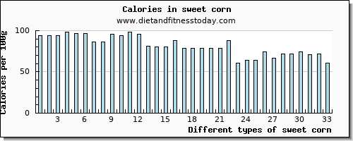 sweet corn threonine per 100g
