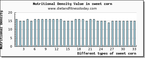 sweet corn threonine per 100g