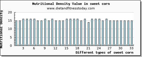 sweet corn tryptophan per 100g