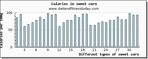 sweet corn vitamin b6 per 100g