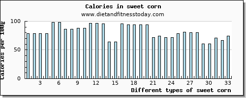 sweet corn vitamin c per 100g