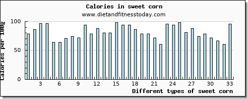 sweet corn vitamin d per 100g