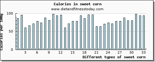 sweet corn water per 100g