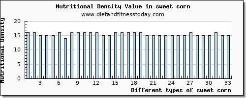 sweet corn water per 100g