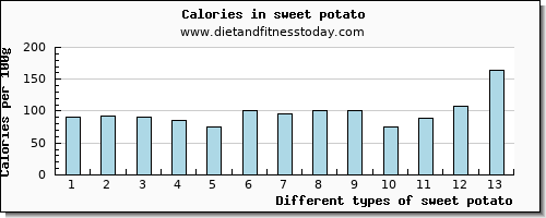 sweet potato aspartic acid per 100g