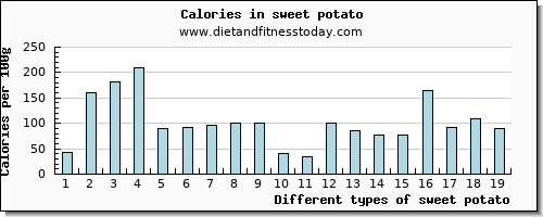 sweet potato calcium per 100g