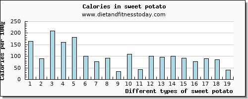 sweet potato cholesterol per 100g