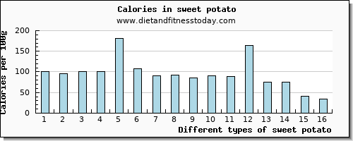 sweet potato copper per 100g