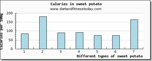 sweet potato glucose per 100g