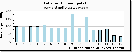 sweet potato manganese per 100g