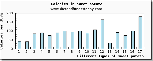 sweet potato niacin per 100g