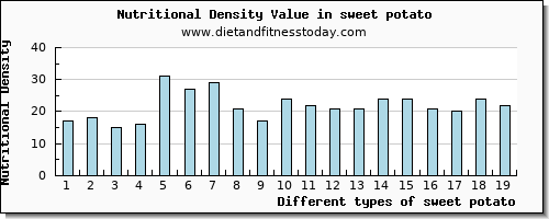 sweet potato saturated fat per 100g