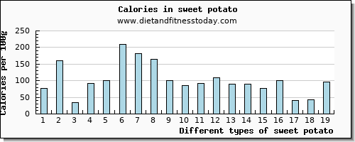 sweet potato sodium per 100g
