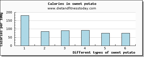 sweet potato starch per 100g