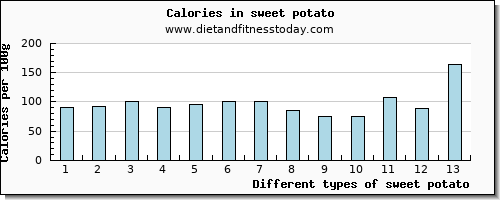 sweet potato threonine per 100g