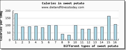 sweet potato zinc per 100g