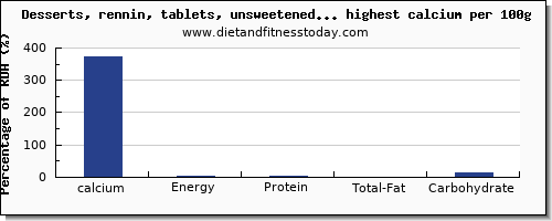 calcium and nutrition facts in sweets per 100g