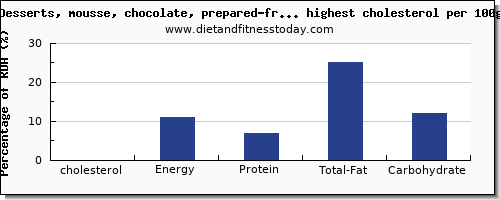 cholesterol and nutrition facts in sweets per 100g