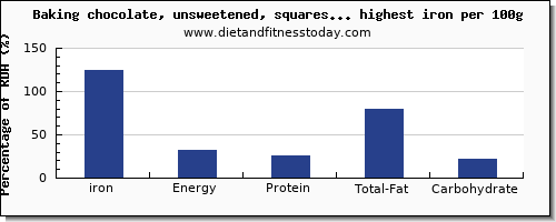 iron and nutrition facts in sweets per 100g