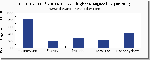 magnesium and nutrition facts in sweets per 100g
